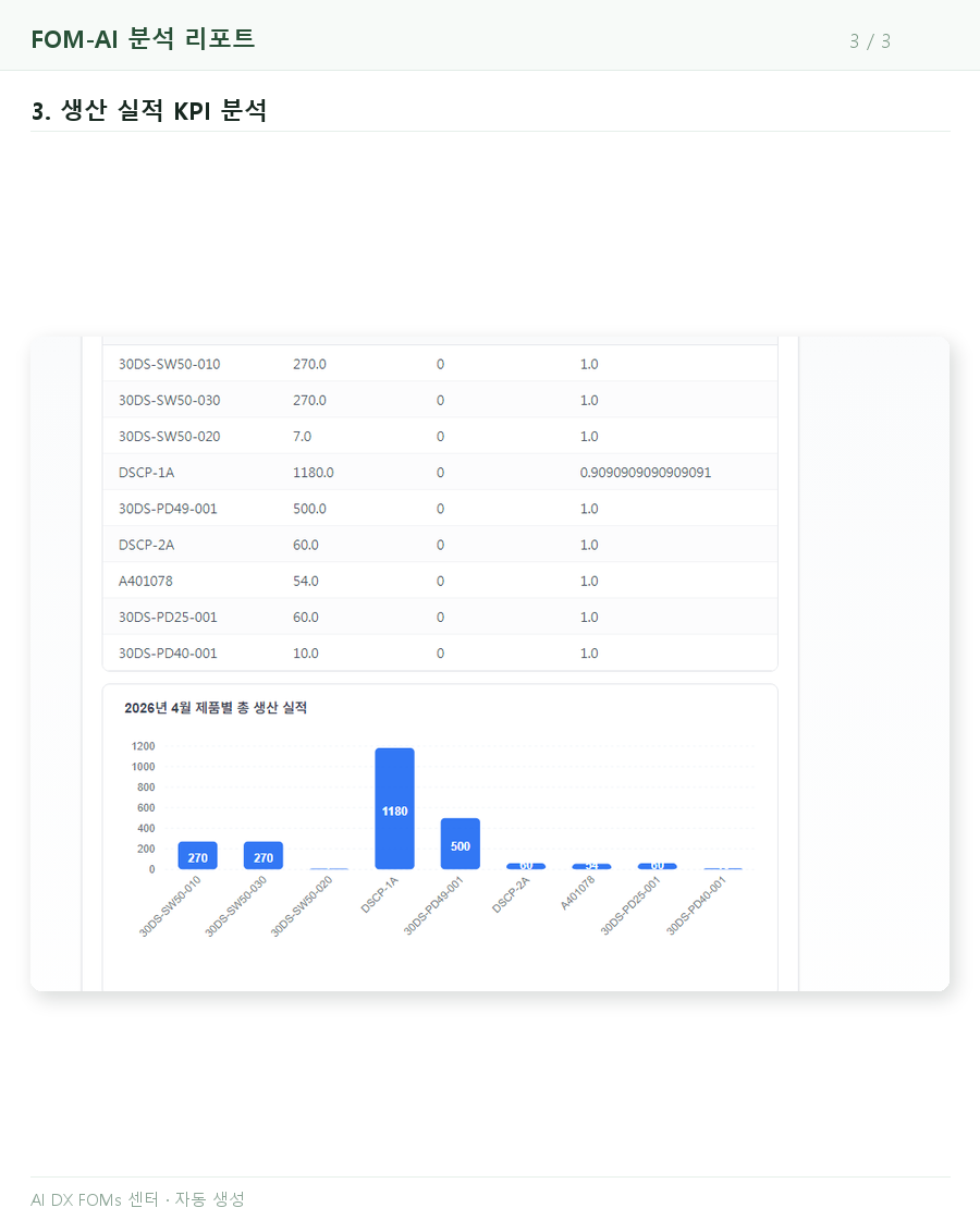 3페이지 — 생산 실적 KPI 분석